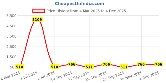 myntra.com LUCKY JEWELLERY Set Of 4 Gold-Plated Bangles lucky jewellery Price History Graph from 4 Mar 2025 to 4 Dec 2025