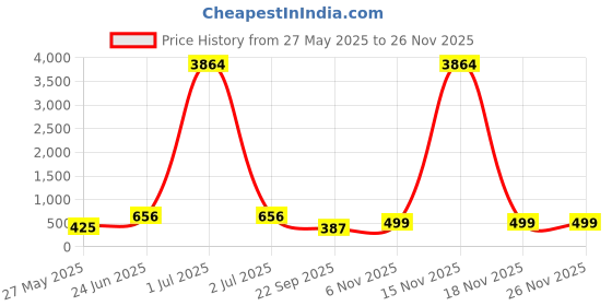 myntra.com LUCKY JEWELLERY Set Of 4 Gold Plated Floral Design Bangles lucky jewellery Price History Graph from 27 May 2025 to 24 Nov 2025