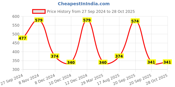 myntra.com LUCKY JEWELLERY Set Of 4 Gold-Plated Meenakari Bangles lucky jewellery Price History Graph from 27 Sep 2024 to 28 Oct 2025