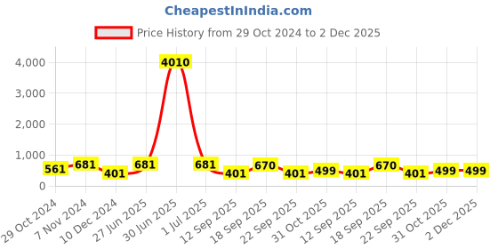 myntra.com LUCKY JEWELLERY Set Of 4 Gold-Plated Meenakari Bangles lucky jewellery Price History Graph from 29 Oct 2024 to 2 Dec 2025