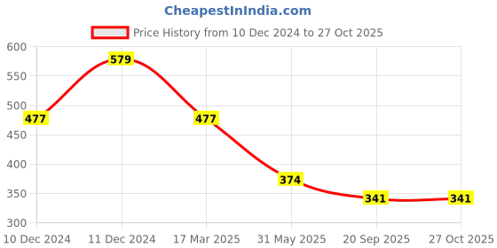 myntra.com LUCKY JEWELLERY Set Of 4 Gold-Plated Meenakari Bangles lucky jewellery Price History Graph from 10 Dec 2024 to 27 Oct 2025