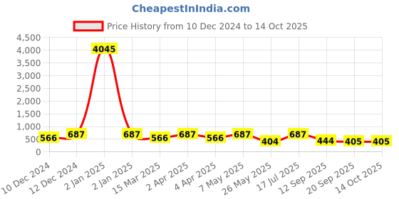 myntra.com LUCKY JEWELLERY Set Of 4 Gold Plated Stone Studded Traditional Bangles lucky jewellery Price History Graph from 10 Dec 2024 to 14 Oct 2025