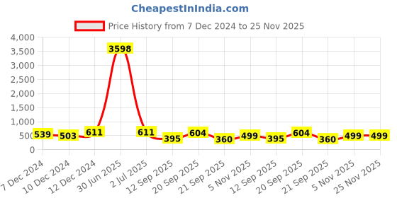 myntra.com LUCKY JEWELLERY Set Of 4 Gold-Plated Textured Bangles lucky jewellery Price History Graph from 7 Dec 2024 to 24 Nov 2025