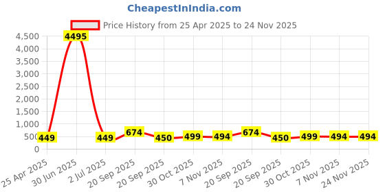 myntra.com LUCKY JEWELLERY Set Of 4 Gold-Plated Textured Bangles lucky jewellery Price History Graph from 25 Apr 2025 to 24 Nov 2025