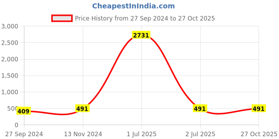 myntra.com LUCKY JEWELLERY Set Of 4 Gold Plated Traditional Meenakari Bangles lucky jewellery Price History Graph from 27 Sep 2024 to 27 Oct 2025