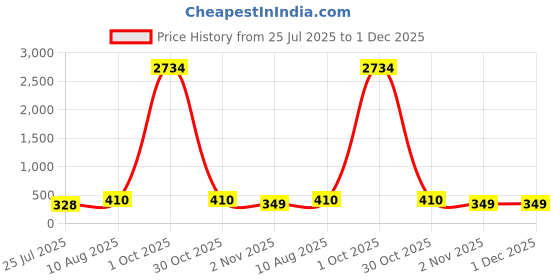 myntra.com LUCKY JEWELLERY Set Of 4 Oxidised Silver-Plated Rakhi With Roli Chawal & Greeting Card lucky jewellery Price History Graph from 25 Jul 2025 to 30 Nov 2025