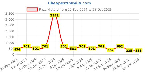 myntra.com LUCKY JEWELLERY Set Of 4 Red & Gold-Toned Sankha & Bengali Pola Traditional Bangles lucky jewellery Price History Graph from 27 Sep 2024 to 28 Oct 2025