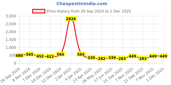 myntra.com LUCKY JEWELLERY Set Of 4 Silver-Plated Bracelets lucky jewellery Price History Graph from 26 Sep 2024 to 1 Dec 2025