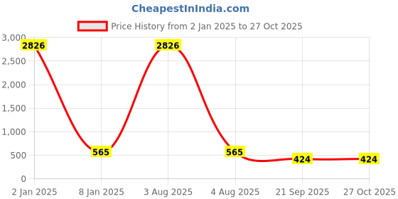myntra.com LUCKY JEWELLERY Set Of 4 Silver-Plated Elasticated Bracelet lucky jewellery Price History Graph from 2 Jan 2025 to 27 Oct 2025