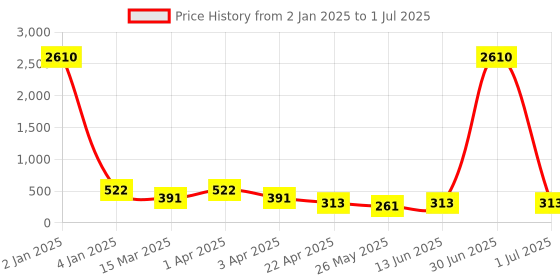 myntra.com LUCKY JEWELLERY Set of 4 Silver-Plated Geometric Studs & Hoop Earrings lucky jewellery Price History Graph from 2 Jan 2025 to 1 Jul 2025