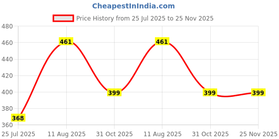 myntra.com LUCKY JEWELLERY Set Of 4 Stone-Studded & Beaded Rakhi With Greeting Card Gift Set lucky jewellery Price History Graph from 25 Jul 2025 to 24 Nov 2025
