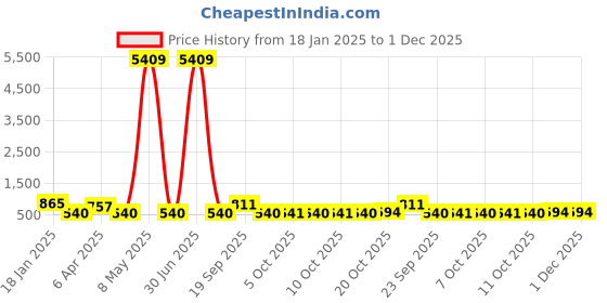 myntra.com LUCKY JEWELLERY Set Of 6 18K One Gram Gold-Plated Bangles lucky jewellery Price History Graph from 18 Jan 2025 to 30 Nov 2025