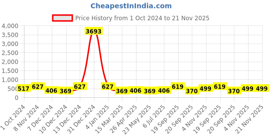 myntra.com LUCKY JEWELLERY Set Of 6 Gold-Plated Bangles lucky jewellery Price History Graph from 1 Oct 2024 to 20 Nov 2025