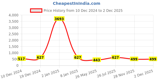 myntra.com LUCKY JEWELLERY Set Of 6 Gold-Plated Bangles lucky jewellery Price History Graph from 10 Dec 2024 to 30 Nov 2025