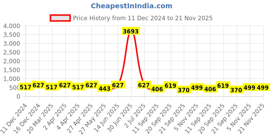 myntra.com LUCKY JEWELLERY Set Of 6 Gold-Plated Bangles lucky jewellery Price History Graph from 11 Dec 2024 to 21 Nov 2025