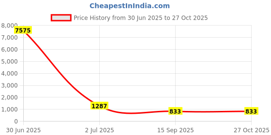 myntra.com LUCKY JEWELLERY Set Of 60 Stone Studded Bridal Bangles lucky jewellery Price History Graph from 30 Jun 2025 to 27 Oct 2025