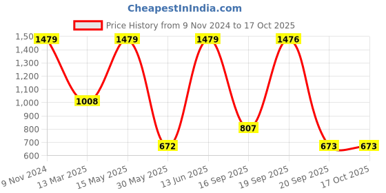 myntra.com LUCKY JEWELLERY Set Of 72 Stone-Studded Bangles lucky jewellery Price History Graph from 9 Nov 2024 to 15 Oct 2025