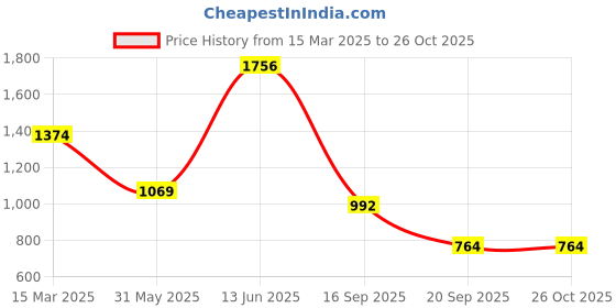 myntra.com LUCKY JEWELLERY Set Of 76 Stone Studded Bangle Set lucky jewellery Price History Graph from 15 Mar 2025 to 26 Oct 2025