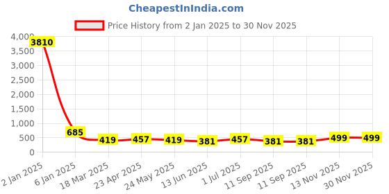 myntra.com LUCKY JEWELLERY Set of 9 Gold-Plated Geometric Studs & Hoop Earrings lucky jewellery Price History Graph from 2 Jan 2025 to 30 Nov 2025