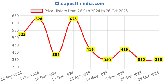 myntra.com LUCKY JEWELLERY Silver Plated AD-Studded Dancing Doll Jewellery Set lucky jewellery Price History Graph from 26 Sep 2024 to 26 Oct 2025