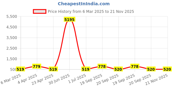 myntra.com LUCKY JEWELLERY Silver-Plated Artificial Stone Studded and Beaded Oxidised Drop Earrings lucky jewellery Price History Graph from 6 Mar 2025 to 20 Nov 2025