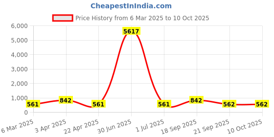 myntra.com LUCKY JEWELLERY Silver-Plated Artificial Stone Studded and Beaded Oxidised Drop Earrings lucky jewellery Price History Graph from 6 Mar 2025 to 10 Oct 2025