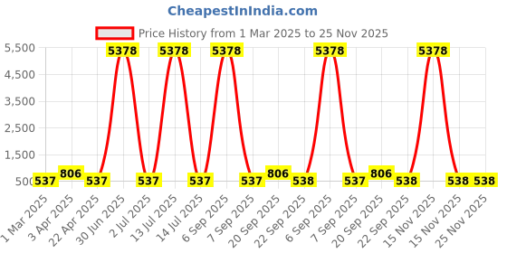 myntra.com LUCKY JEWELLERY Silver-Plated Artificial Stone Studded Contemporary Oxidised Drop Earrings lucky jewellery Price History Graph from 1 Mar 2025 to 24 Nov 2025