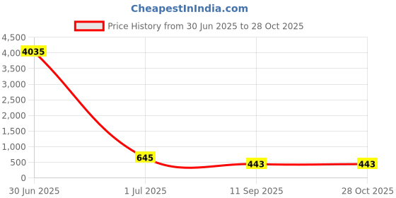 myntra.com LUCKY JEWELLERY Silver-Plated Artificial Studded & Ghungroo Beaded Oxidised Jewellery Set lucky jewellery Price History Graph from 30 Jun 2025 to 28 Oct 2025