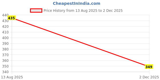 myntra.com LUCKY JEWELLERY Silver-Plated Beaded Oxidised Rakhi lucky jewellery Price History Graph from 13 Aug 2025 to 2 Dec 2025