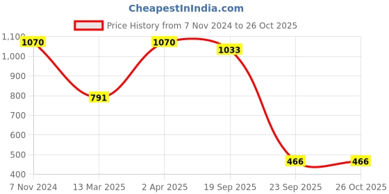 myntra.com LUCKY JEWELLERY Silver Plated Contemporary Drop Earrings lucky jewellery Price History Graph from 7 Nov 2024 to 25 Oct 2025