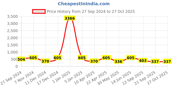 myntra.com LUCKY JEWELLERY Silver-Plated Cufflink lucky jewellery Price History Graph from 27 Sep 2024 to 26 Oct 2025