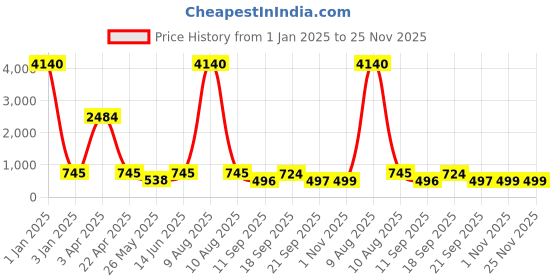 myntra.com LUCKY JEWELLERY Silver-Plated Cufflink lucky jewellery Price History Graph from 1 Jan 2025 to 25 Nov 2025