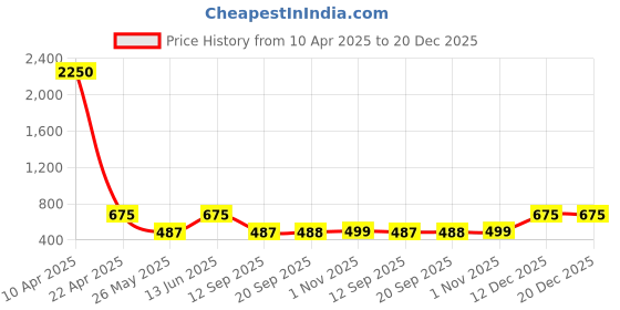 myntra.com LUCKY JEWELLERY Silver-Plated Cufflink lucky jewellery Price History Graph from 10 Apr 2025 to 19 Dec 2025
