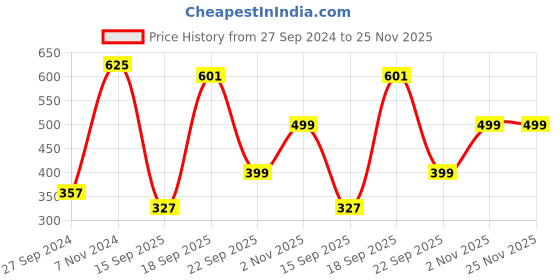 myntra.com LUCKY JEWELLERY Silver Plated Cufflink lucky jewellery Price History Graph from 27 Sep 2024 to 25 Nov 2025