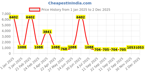 myntra.com LUCKY JEWELLERY Silver Plated Enamel Formal Cufflink lucky jewellery Price History Graph from 1 Jan 2025 to 1 Dec 2025