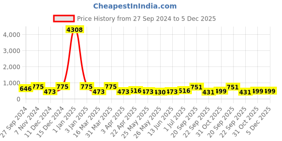 myntra.com LUCKY JEWELLERY Silver Plated Formal Cuff Shirt Button, Blazer Cufflinks lucky jewellery Price History Graph from 27 Sep 2024 to 5 Dec 2025