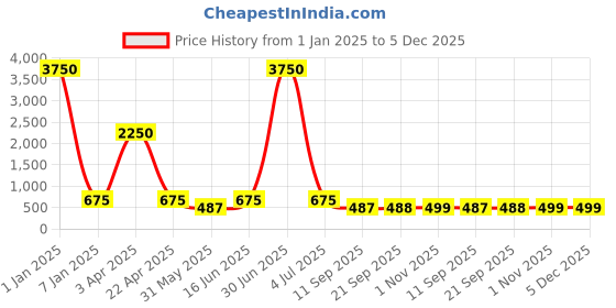 myntra.com LUCKY JEWELLERY Silver Plated Formal Cufflink lucky jewellery Price History Graph from 1 Jan 2025 to 5 Dec 2025