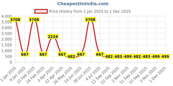 myntra.com LUCKY JEWELLERY Silver Plated Formal Cufflink lucky jewellery Price History Graph from 1 Jan 2025 to 1 Dec 2025