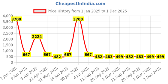 myntra.com LUCKY JEWELLERY Silver Plated Formal Cufflink lucky jewellery Price History Graph from 1 Jan 2025 to 1 Dec 2025