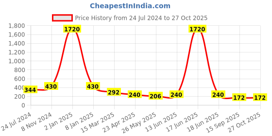 myntra.com LUCKY JEWELLERY Silver-Plated Oxidised German Silver Contemporary Jhumkas lucky jewellery Price History Graph from 24 Jul 2024 to 27 Oct 2025