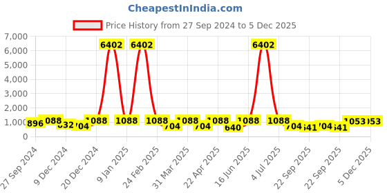 myntra.com LUCKY JEWELLERY Silver Plated Printed Round Blazer Cufflinks lucky jewellery Price History Graph from 27 Sep 2024 to 5 Dec 2025