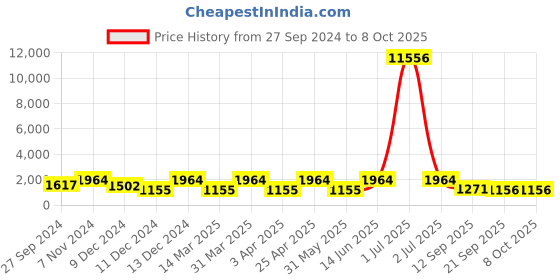 myntra.com LUCKY JEWELLERY Silver Plated Spin Globe Design Cufflink lucky jewellery Price History Graph from 27 Sep 2024 to 8 Oct 2025