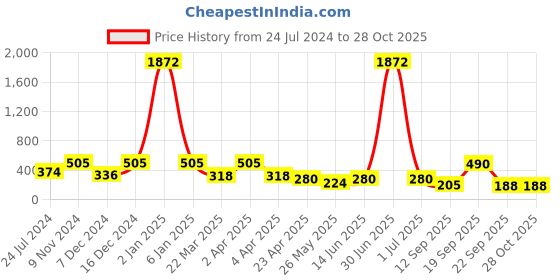 myntra.com LUCKY JEWELLERY Silver-Plated Stones Studded Floral Drop Earrings lucky jewellery Price History Graph from 24 Jul 2024 to 28 Oct 2025