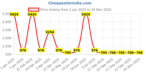 myntra.com LUCKY JEWELLERY Silver Plated Textured Geometric Blazer Cufflinks lucky jewellery Price History Graph from 1 Jan 2025 to 25 Nov 2025
