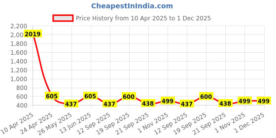 myntra.com LUCKY JEWELLERY Silver Plated Textured Rectangle Blazer Cufflinks lucky jewellery Price History Graph from 10 Apr 2025 to 1 Dec 2025