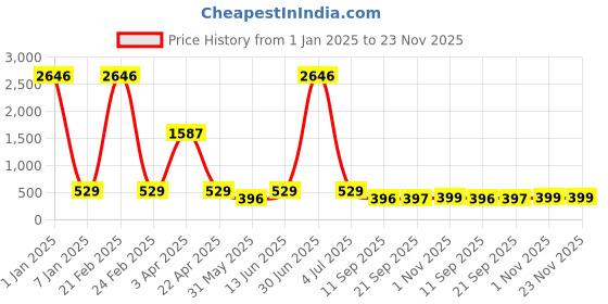 myntra.com LUCKY JEWELLERY Silver Plated Textured Square Blazer Cufflinks lucky jewellery Price History Graph from 1 Jan 2025 to 22 Nov 2025