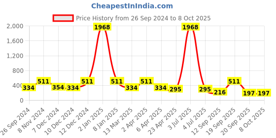 myntra.com LUCKY JEWELLERY Silver Plated Triangular Shaped Stud Earrings lucky jewellery Price History Graph from 26 Sep 2024 to 8 Oct 2025