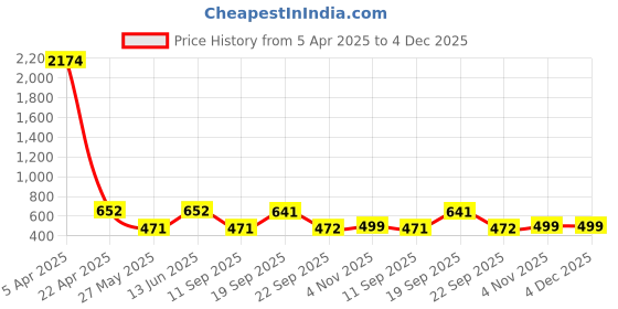 myntra.com LUCKY JEWELLERY Silver-Plated Watch Design Formal Cufflink lucky jewellery Price History Graph from 5 Apr 2025 to 4 Dec 2025