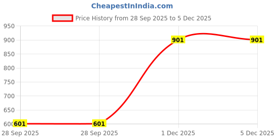 myntra.com LUCKY JEWELLERY Silver-PlatedArtificial Studded & Ghungroo Jewellery Set lucky jewellery Price History Graph from 28 Sep 2025 to 5 Dec 2025