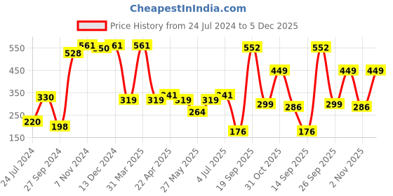 myntra.com LUCKY JEWELLERY Silver-Toned & Blue Embellished Rectangle Cufflinks lucky jewellery Price History Graph from 24 Jul 2024 to 5 Dec 2025